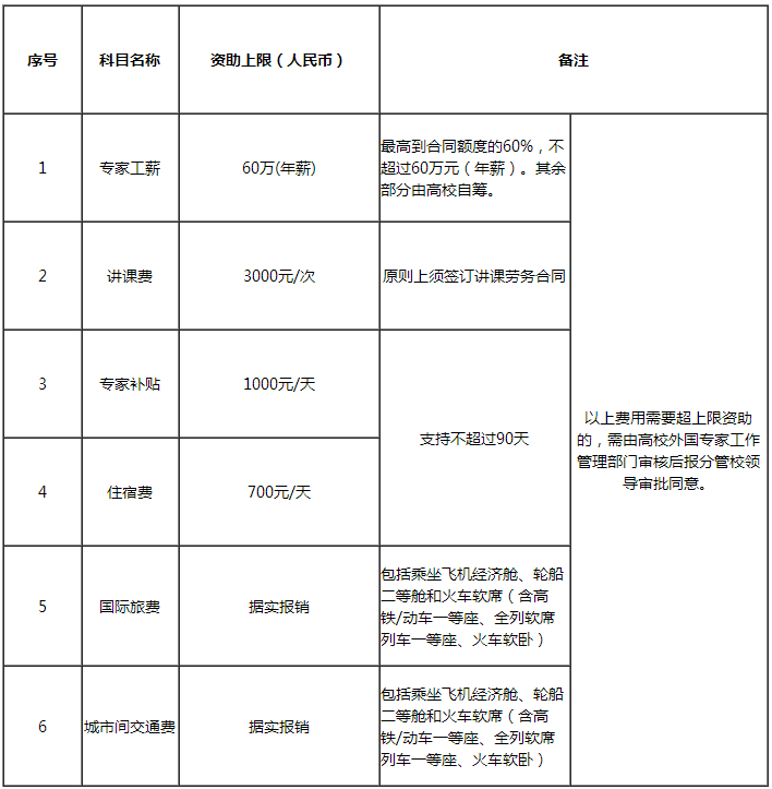 《聘請外國專家經(jīng)費(fèi)資助指導(dǎo)標(biāo)準(zhǔn)》