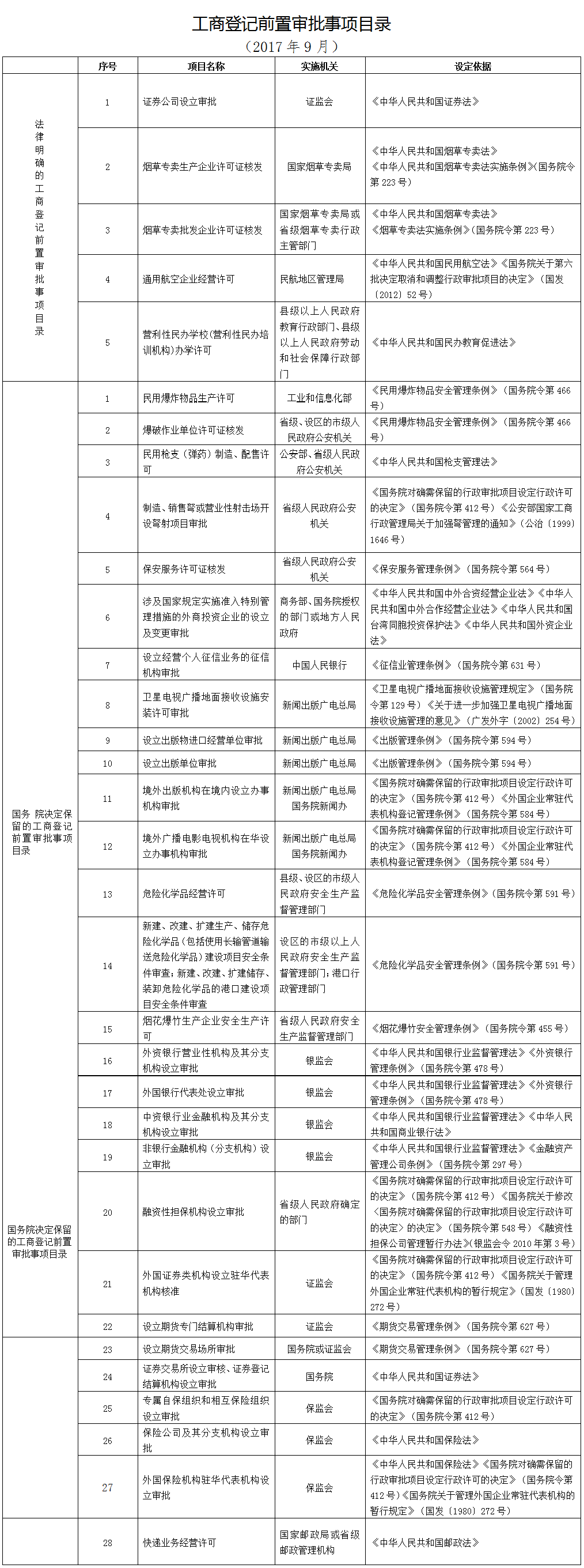 工商登記前置審批事項目錄（2017年9月）