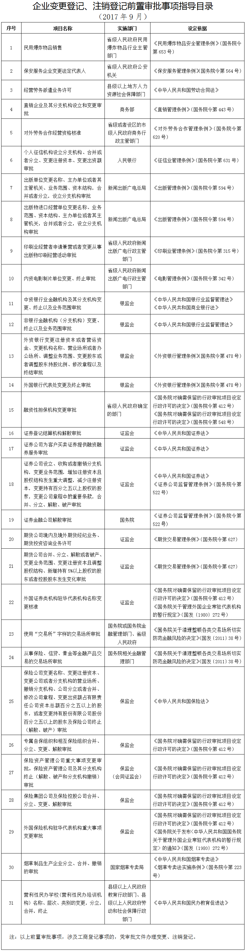 企業(yè)變更登記、注銷登記前置審批指導(dǎo)目錄（2017年9月）