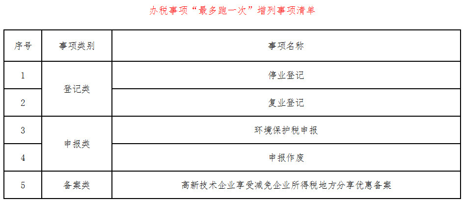 《西藏自治區(qū)國家稅務局關于發(fā)布〈辦稅事項“最多跑一次”增列事項清單〉的公告》西藏自治區(qū)國家稅務局公告2018年第2號