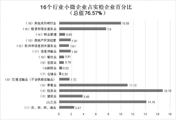 16個行業(yè)小微企業(yè)占實檢企業(yè)百分比