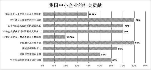 我國中小企業(yè)的社會貢獻