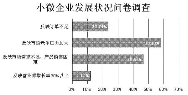 小微企業(yè)發(fā)展狀況問卷調(diào)查