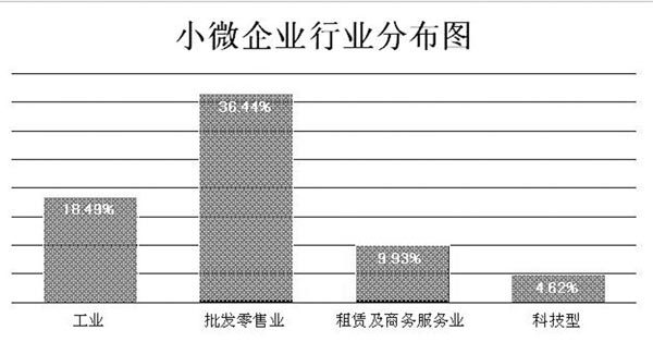 小微企業(yè)行業(yè)分布圖