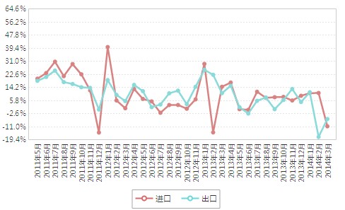 海關(guān)：今年一季度我國出口同比下降6.1％