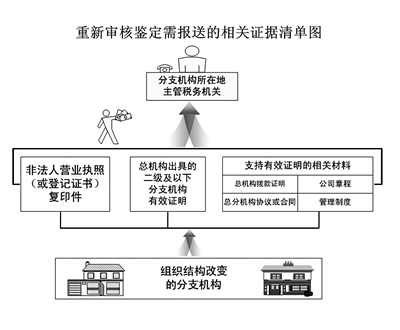 匯總納稅企業(yè)組織結(jié)構(gòu)變更需重新審批