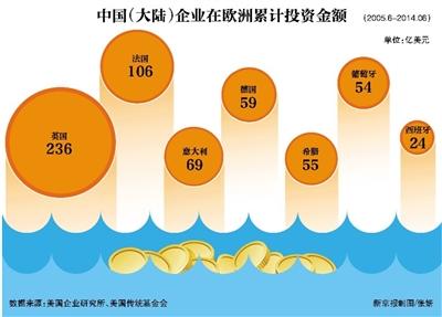 中企海外投資不斷 被戲稱要“買下”歐洲