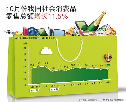 2014年10月份我國(guó)社會(huì)消費(fèi)品 零售總額增長(zhǎng)11.5%