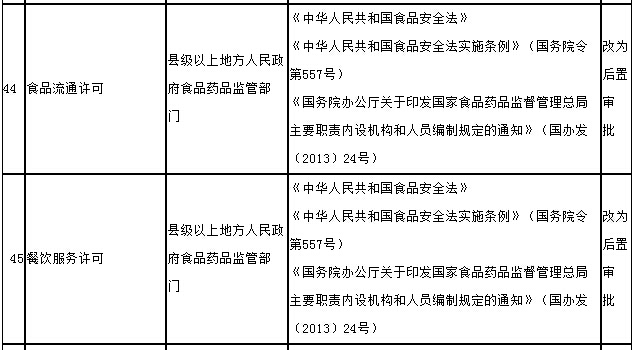 食品流通許可證、餐飲服務(wù)許可證改為后置-國務(wù)院簡政放權(quán)愈發(fā)給力