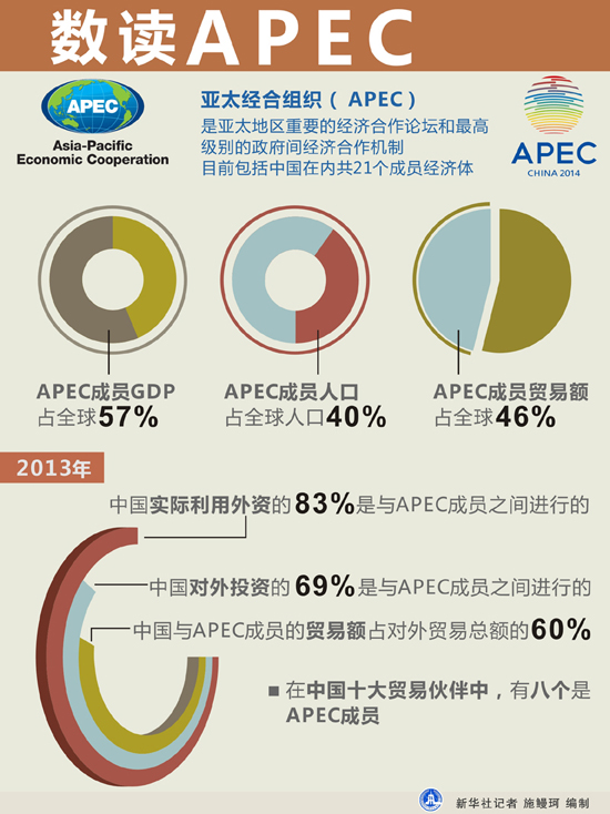 數(shù)讀APEC:2014年亞太經(jīng)合組織(APEC)最后一次高官會(huì)開始舉行