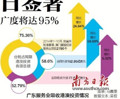 廣東對港澳服貿(mào)自由化協(xié)議今簽署：開放度達95％