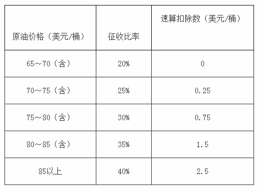 財(cái)稅[2014]115號《關(guān)于提高石油特別收益金起征點(diǎn)的通知》