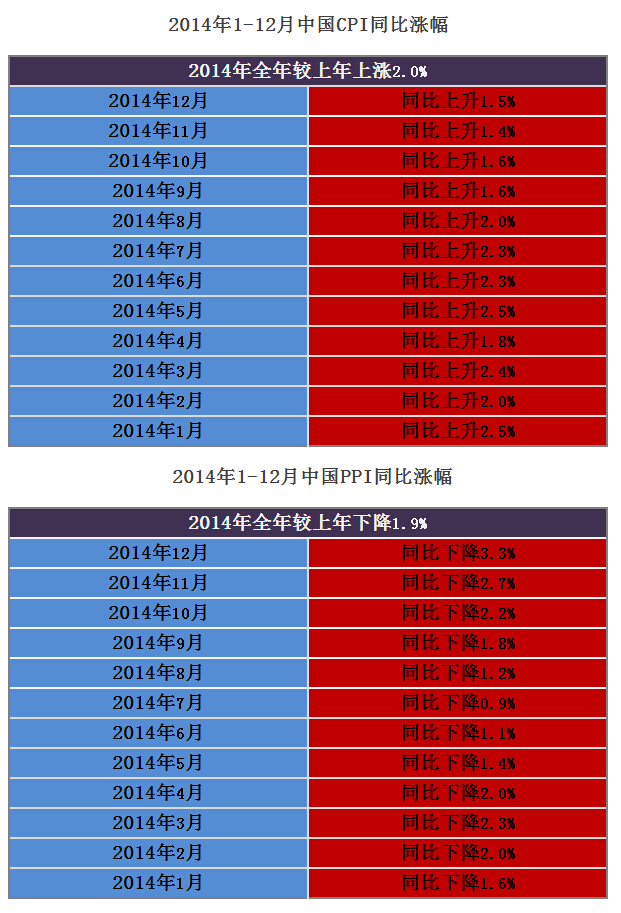 數(shù)據(jù)簡報:2014年1-12月中國CPI和PPI月度漲跌幅一覽