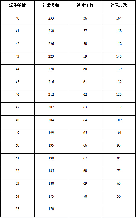 個人賬戶養(yǎng)老金計發(fā)月數(shù)表