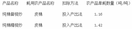 河南省國(guó)家稅務(wù)局、河南省財(cái)政廳公告2015年第1號(hào)《關(guān)于在棉紡紗加工業(yè)試行農(nóng)產(chǎn)品增值稅進(jìn)項(xiàng)稅額核定扣除辦法的公告》