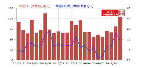 2014年中國實際使用外資金額7363.7億元人民幣(1195.6億美元)同比增長1.7％