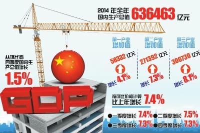 2014年中國GDP首超60萬億元 鄭州GDP增長創(chuàng)新低