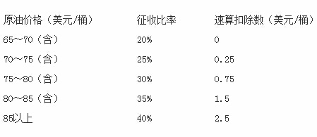 征收比率及速算扣除數(shù)