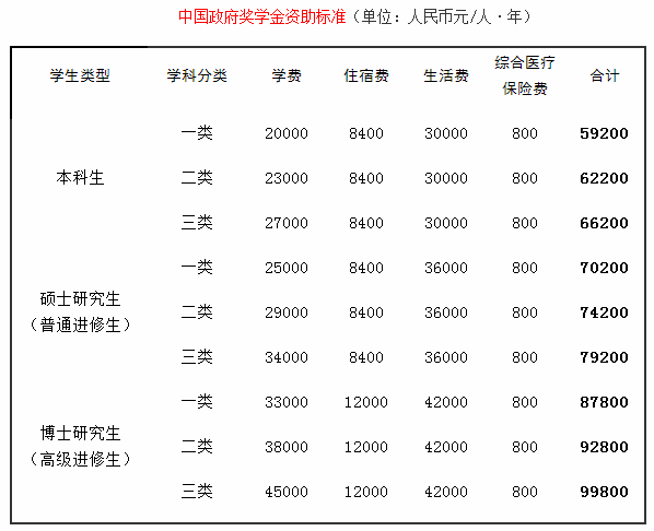 中國政府獎學(xué)金資助標準