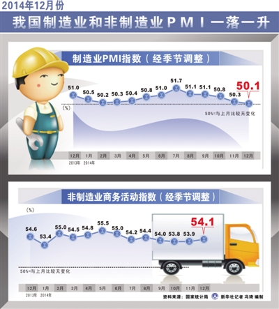 2014年12月份PMI數(shù)據(jù)顯示 2015年經(jīng)濟(jì)具備保持中速增長(zhǎng)條件