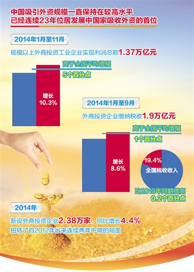 2015年外商對(duì)華投資增長(zhǎng)動(dòng)力未減