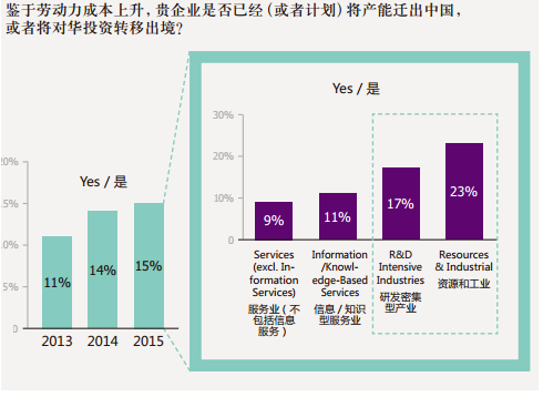 美國商會：成本上升市場壁壘削弱中國市場吸引力