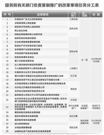 國務(wù)院有關(guān)部門負(fù)責(zé)復(fù)制推廣的改革事項(xiàng)任務(wù)分工表