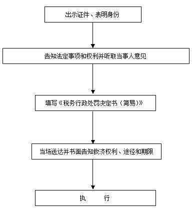 模板一：稅務(wù)行政處罰簡易程序流程圖