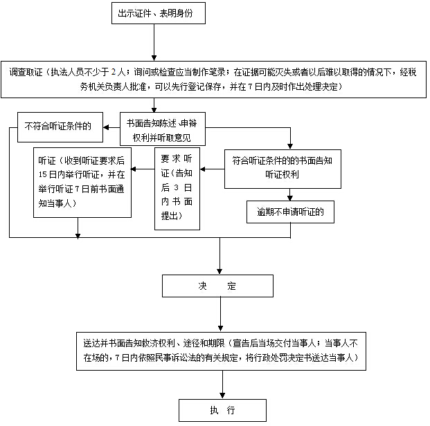 模板二：稅務(wù)行政處罰一般程序流程圖