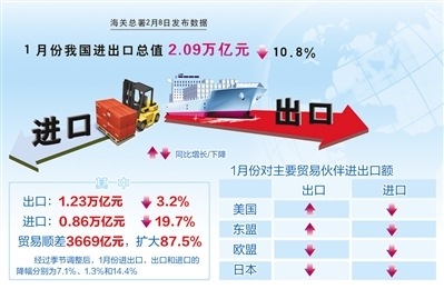 2015年1月進出口呈現(xiàn)雙降 多重因素影響外貿(mào)弱勢開局