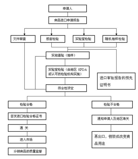 韓國(guó)食品進(jìn)口流程圖