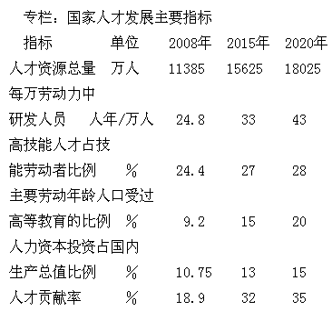 中發(fā)〔2010〕6號(hào)《國(guó)家中長(zhǎng)期人才發(fā)展規(guī)劃綱要（2010-2020年）》全文