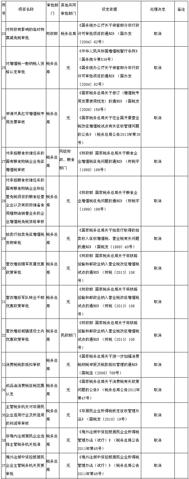 增值稅一般納稅人資格認定審批取消 國務院再取消和調整14項涉稅行政審批項目