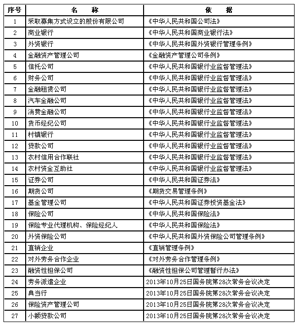 暫不實(shí)行注冊(cè)資本認(rèn)繳登記制的行業(yè)