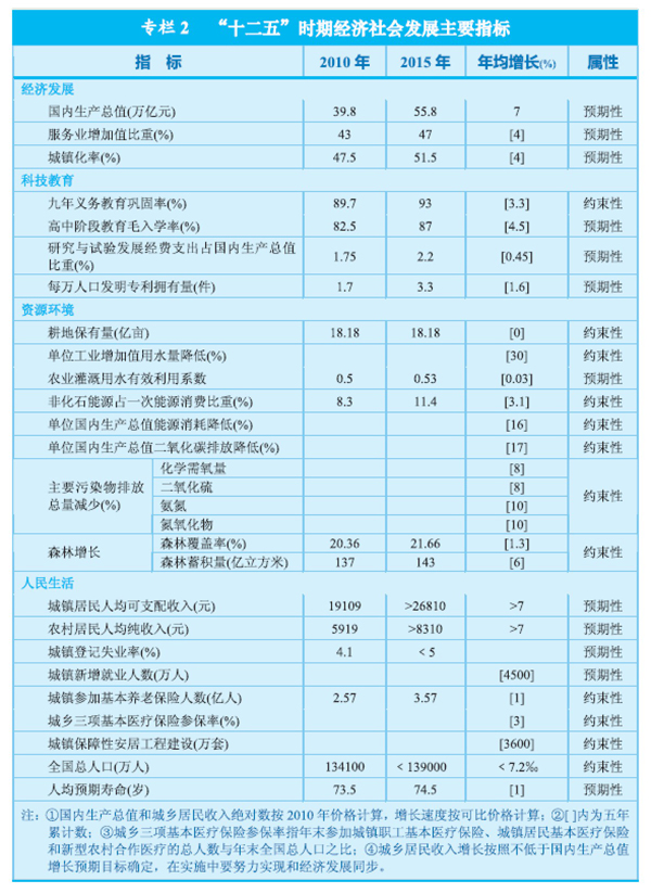 《中華人民共和國國民經(jīng)濟(jì)和社會發(fā)展第十二個五年規(guī)劃綱要》全文