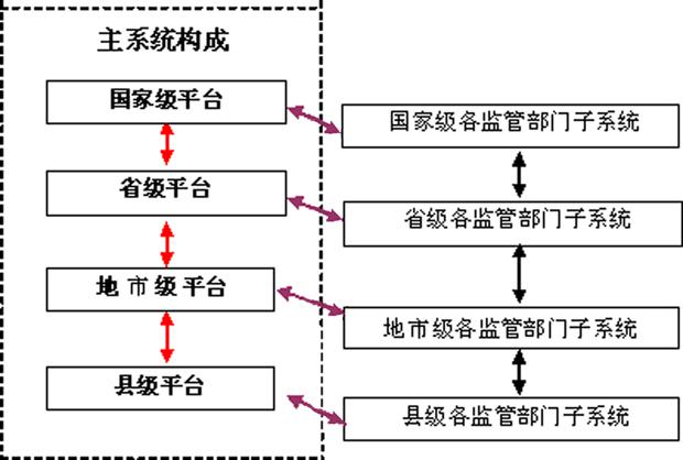 國(guó)家食品安全信息平臺(tái)示意圖