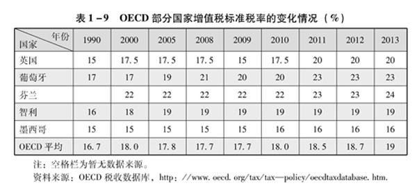 世界稅制主要稅種發(fā)展變化