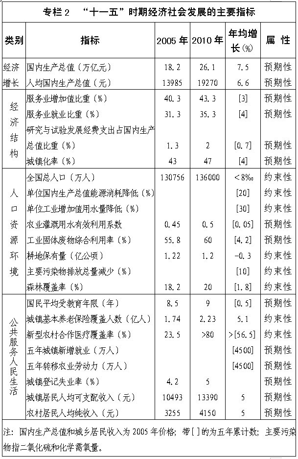 專欄2：“十一五”時(shí)期經(jīng)濟(jì)社會(huì)發(fā)展的主要指標(biāo)