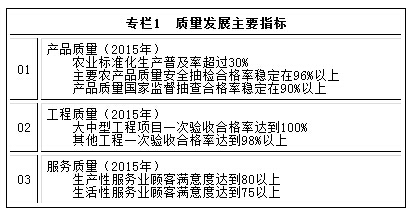 專欄1　質(zhì)量發(fā)展主要指標