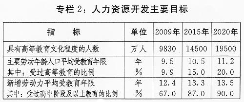 專欄2：人力資源開發(fā)主要目標(biāo)