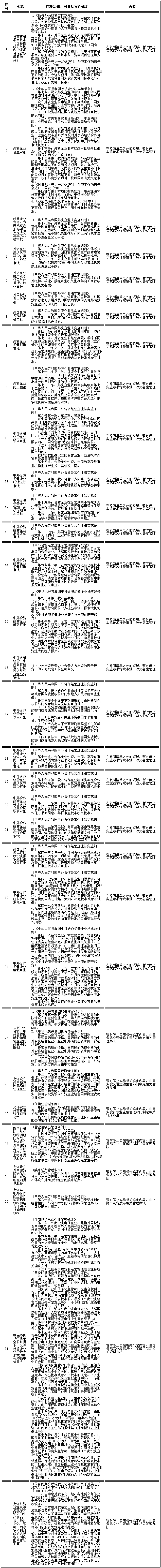 國(guó)務(wù)院決定在中國(guó)（上海）自由貿(mào)易試驗(yàn)區(qū)內(nèi)暫時(shí)調(diào)整有關(guān)行政法規(guī)和國(guó)務(wù)院文件規(guī)定的行政審批或者準(zhǔn)入特別管理措施目錄