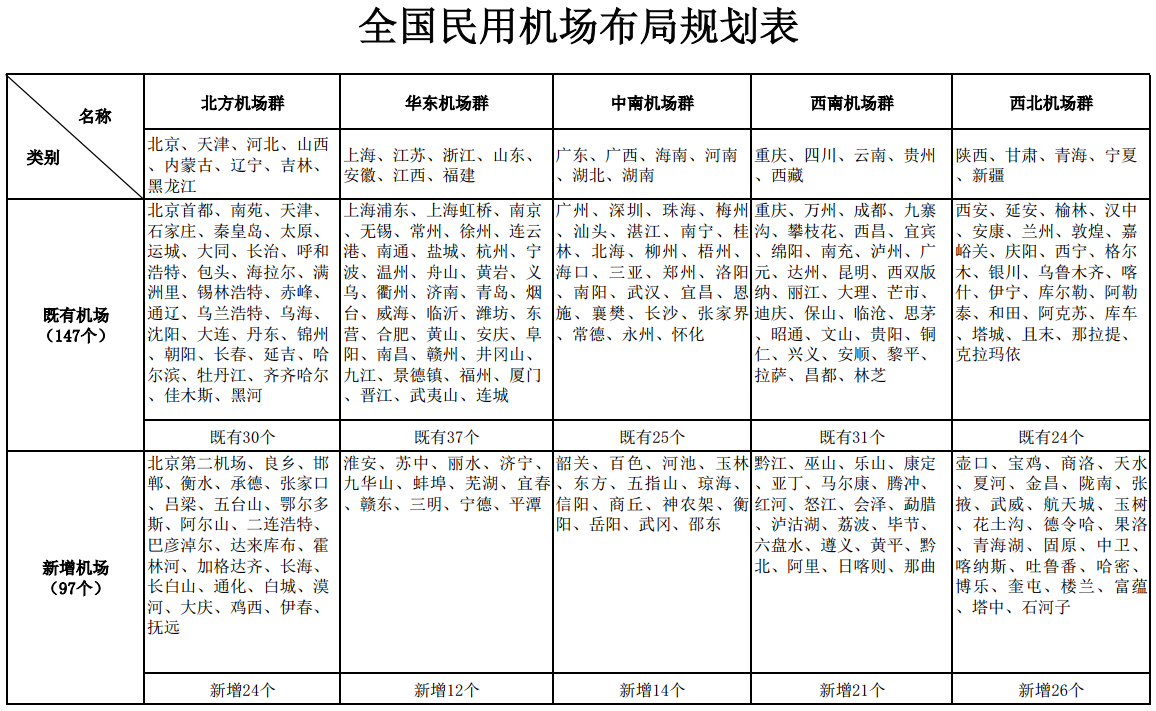 全國民用機(jī)場布局規(guī)劃表