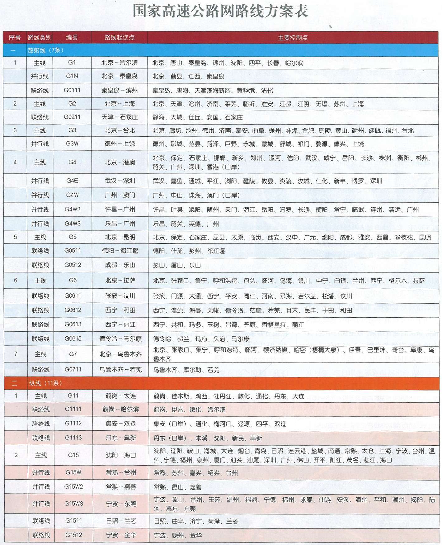 國家高速公路網(wǎng)路線方案表1