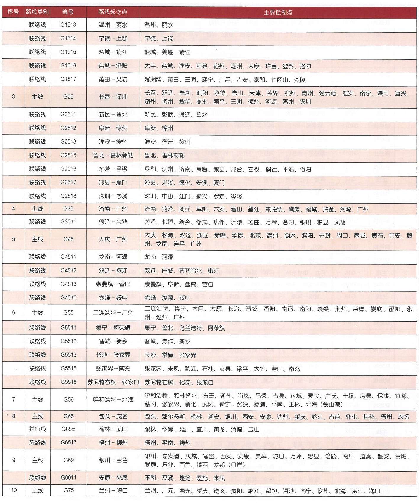 國家高速公路網(wǎng)絡(luò)線方案表2