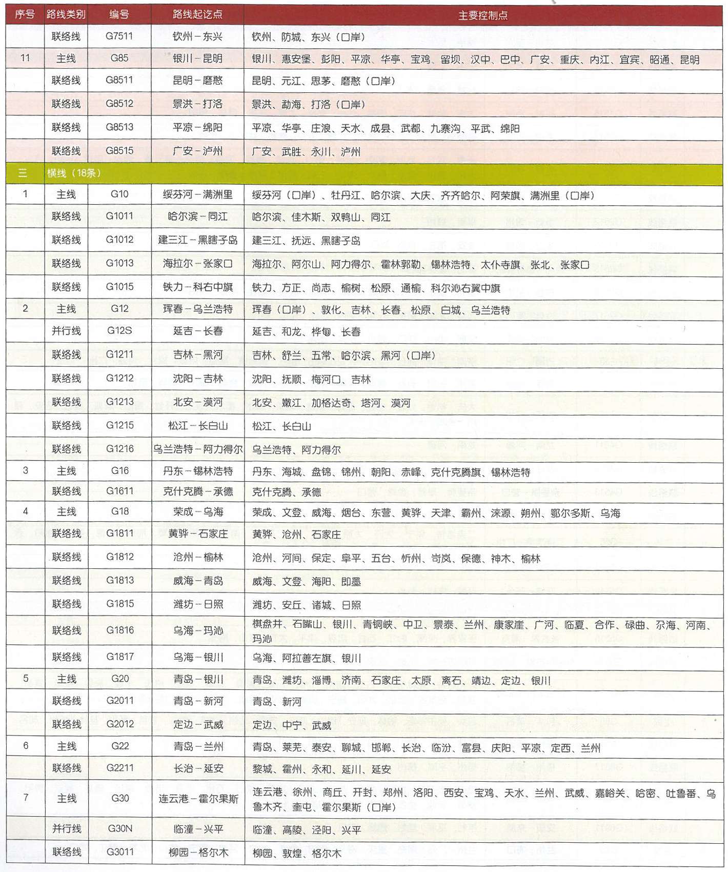 國家高速公路網(wǎng)路線方案表3