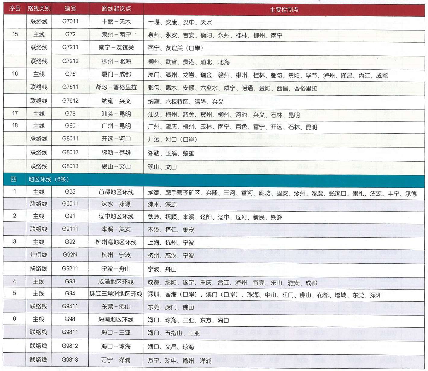 國家高速公路網(wǎng)路線方案表5