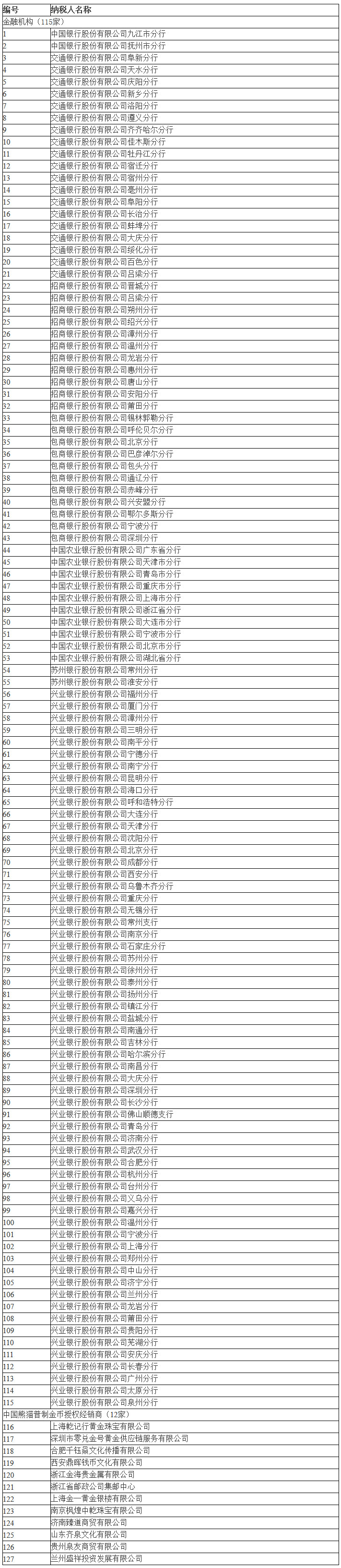 符合條件的銷(xiāo)售熊貓普制金幣納稅人名單(第四批)