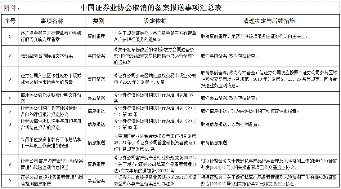 中國(guó)證券業(yè)協(xié)會(huì)取消的備案報(bào)送事項(xiàng)匯總表