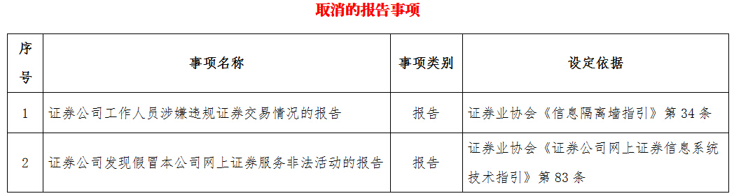 中證協(xié)發(fā)[2014]233號(hào)《關(guān)于取消兩件報(bào)告事項(xiàng)的通知》