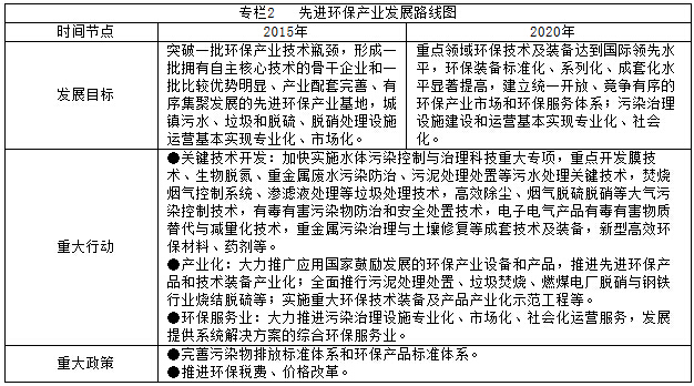 專欄2   先進(jìn)環(huán)保產(chǎn)業(yè)發(fā)展路線圖